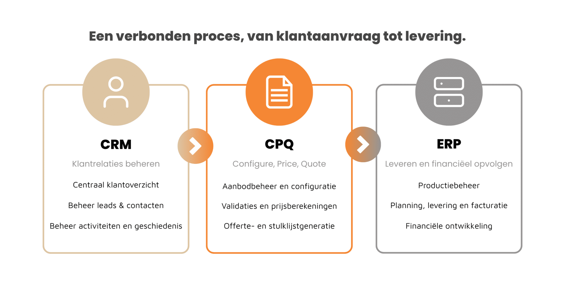 Visuele representatie van de connectie en verschillen tussen CRM, CPQ én ERP software